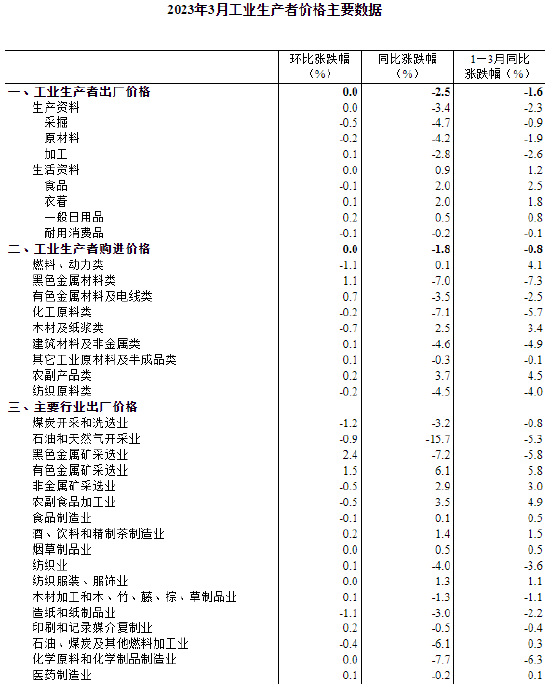 2023年3月份工业生产者出厂价格同比下降2.5% 环比持平