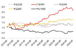 源达研究报告 | 自由现金流因子3:四类自由现金流比率因子对比,大盘价值属性显著
