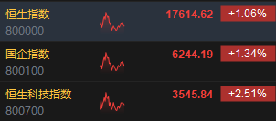 午评：港股恒指涨1.06% 恒生科指涨2.51%黄金股涨势强劲