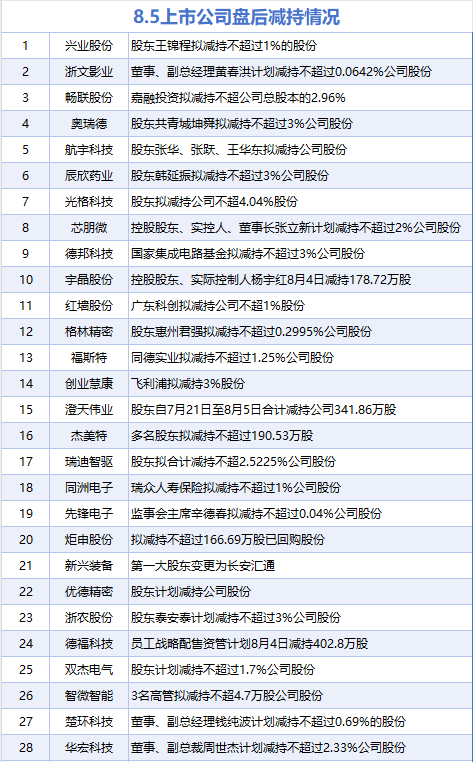 8月5日增减持汇总:道道全等2股增持 德邦科技等28股减持(表) 第2张 8月5日增减持汇总:道道全等2股增持 德邦科技等28股减持(表) 第2张
