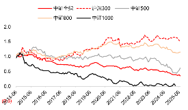 源达研究报告 | 自由现金流因子3:四类自由现金流比率因子对比,大盘价值属性显著