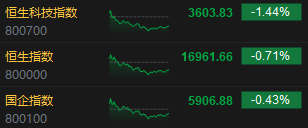 收评：港股恒指跌0.71% 恒生科指跌1.44%药明系个股集体大跌