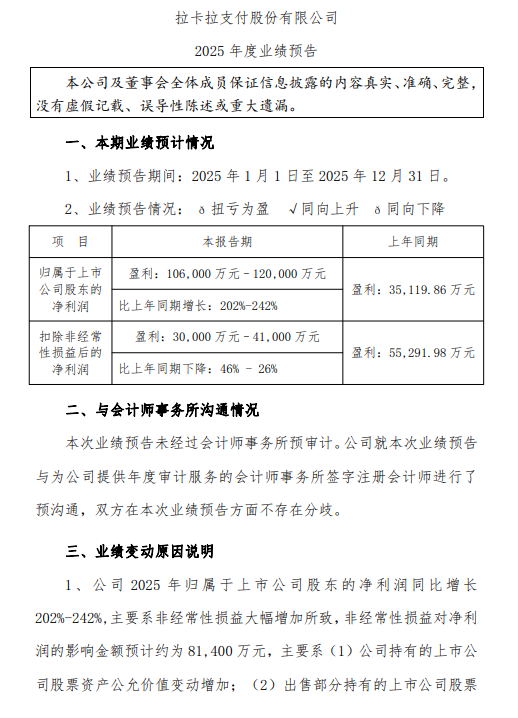 拉卡拉：预计2025年归母净利润10.6亿元—12亿元，同比增长202%—242%