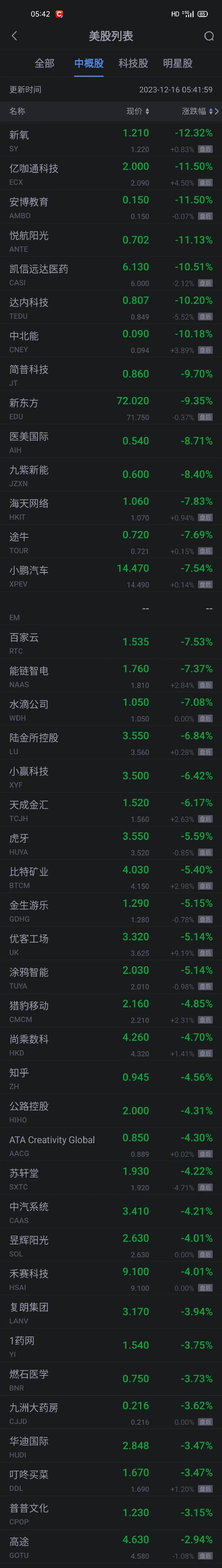 周五热门中概股涨跌不一 京东涨超4% 新东方跌超9% 小鹏跌超7%
