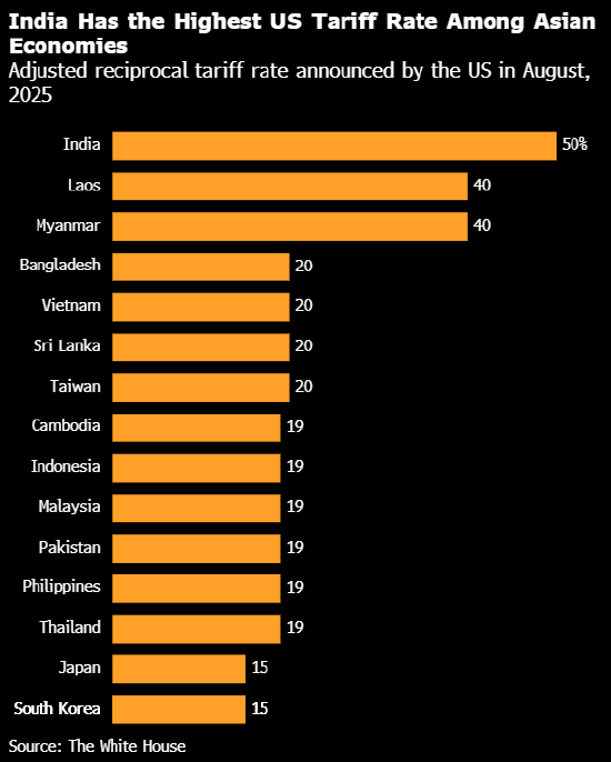 2025 年 8 月美国宣布的调整后互惠关税率