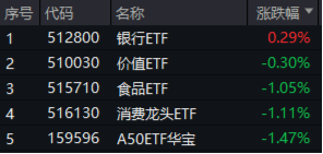 沪指失守3400点!政策保驾护航,银行ETF(512800)逆市收红!高股息顽强护盘,价值ETF盘中涨超1%!