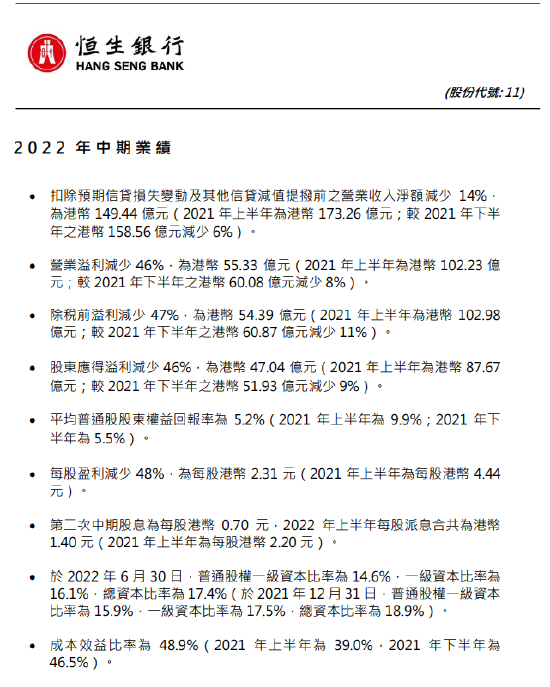 恒生银行发布中期业绩：股东应占溢利47.04亿港元，同比减少46%
