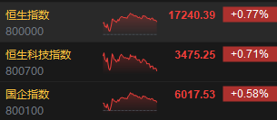 收评：恒指涨0.77% 恒生科指涨0.71%CXO概念股涨幅居前  第3张