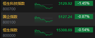 收评：港股恒指跌0.54% 恒生科指跌1.45%科网股领跌大市