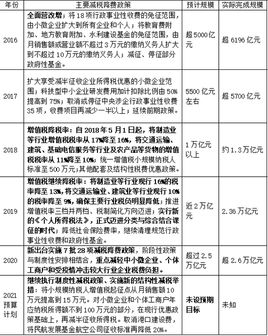 资料来源：根据财政部公布的历年政府预算执行报告整理