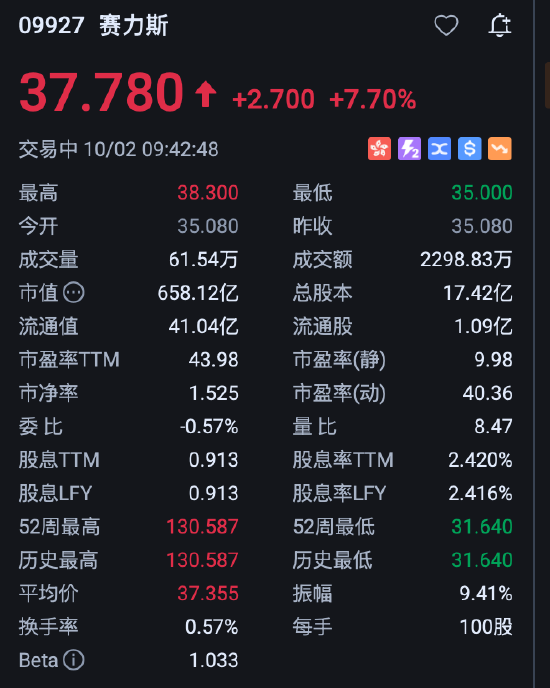 赛力斯盘初拉升涨超9%，与华为达成新五年合作