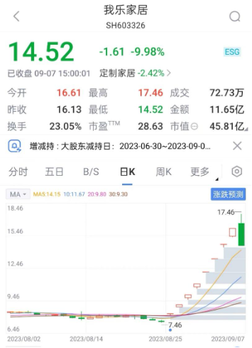 我乐家居跌停!“惯犯”股东清仓套现过亿 上交所都怒了