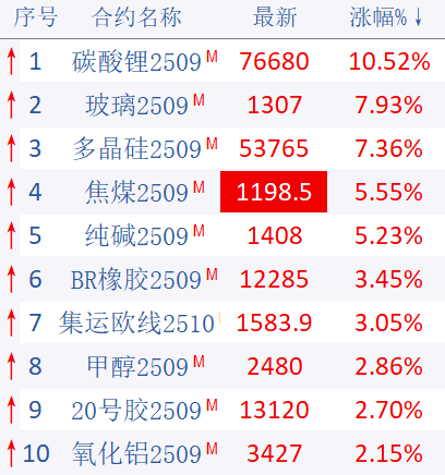 期市晨昏线7.24(晚):乐观预期持续发酵,玻璃触及涨停 第2张 期市晨昏线7.24(晚):乐观预期持续发酵,玻璃触及涨停 第2张