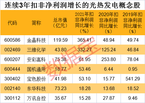 两龙头强势涨停，这个概念异动明显，7股扣非净利连续3年增长