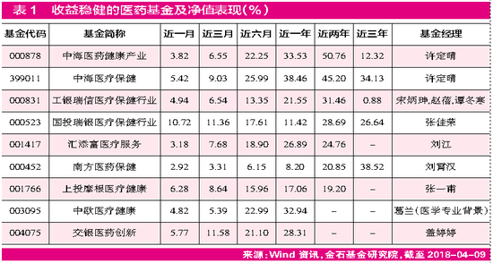 吃药行情渐现 医药主题基金需仔细鉴别