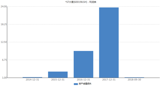 大唐电信资产减值损失