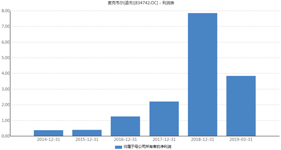 麦克韦尔近五年一期归母净利润