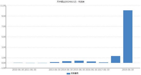 天齐锂业历年中报财务费用变化