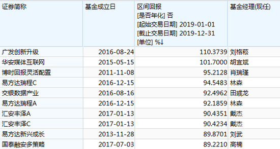 图:灵活设备基金2019事迹top10