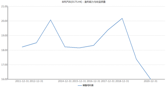 吉利汽车近十年毛利率变化