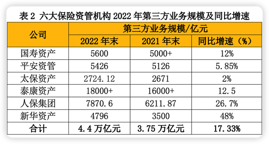 2022年保险资管实力哪家强？国寿、平安、泰康营收净利位居前三