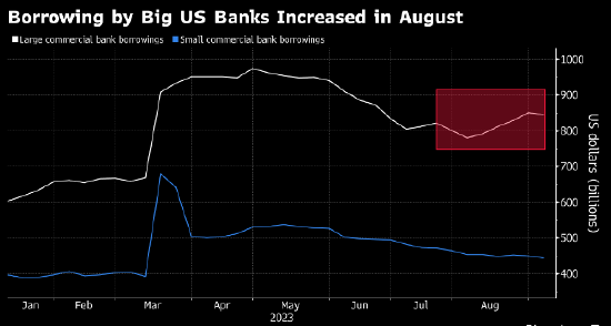 美国大银行借款反弹 花旗指准备金敲响警钟