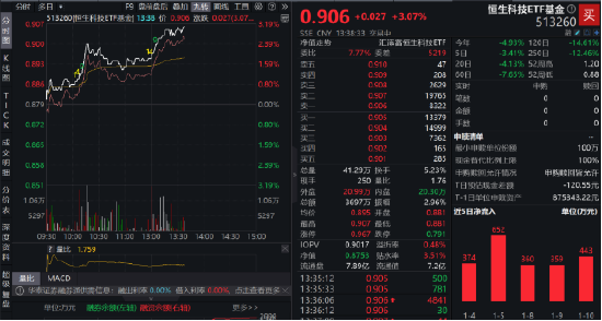 港股大幅反弹，美团涨超6%！恒生科技ETF基金（513260）涨超3%，连续6日吸金超2400万，融资余额创历史新高！