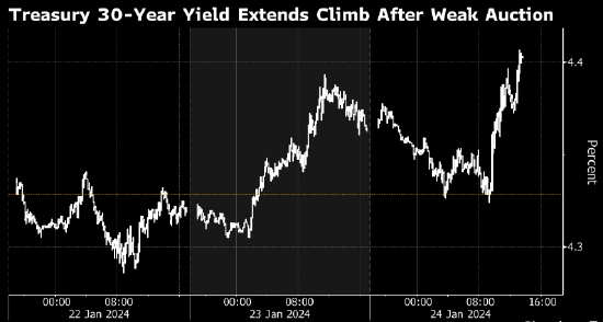 美国30年期国债收益率触及年内迄今高位 此前美债发行结果不佳