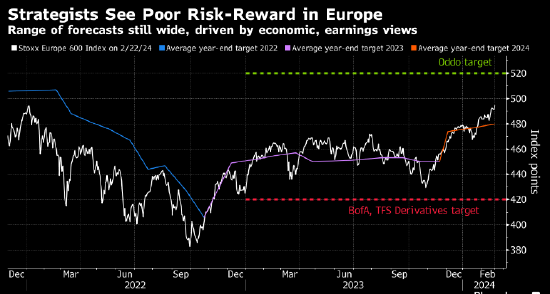 欧洲股市从纪录高位回落 投资者等待经济数据出炉