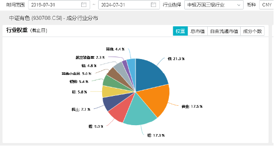 COMEX黄金再攀新高!为什么建议关注有色?紫金矿业涨超2%,有色龙头ETF(159876)盘中上探2.48%