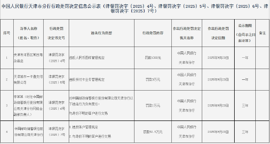 邮储银行天津分行被罚52.5万元：违反账户管理规定 与身份不明的客户进行交易