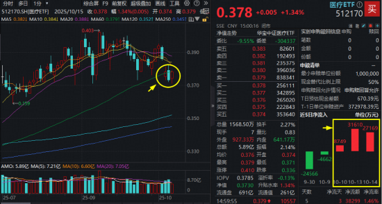 八字合婚:测算流年运势www.jixiangqiming.vip：-回血！A股最大医疗ETF收复失地，港股通创新药ETF（520880）反弹超2%！资金高歌猛进，做多时刻到了？