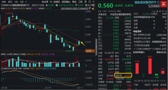 创新药修复行情现波折,520880收跌2.61%止步两连阳!A股最大医疗ETF(512170)靠近半年线,低吸资金狂涌