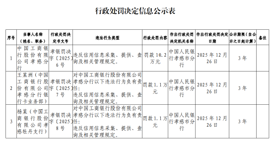 工商银行孝感分行被罚10.2万元：违反信用信息采集、提供、查询及相关管理规定