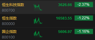 午评：恒指跌1.22% 科指跌2.37%苹果概念股齐挫