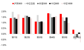 源达研究报告 | 自由现金流因子3:四类自由现金流比率因子对比,大盘价值属性显著
