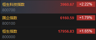 快讯：港股恒指高开1.65％ 科指涨2.22%汽车股集体高开