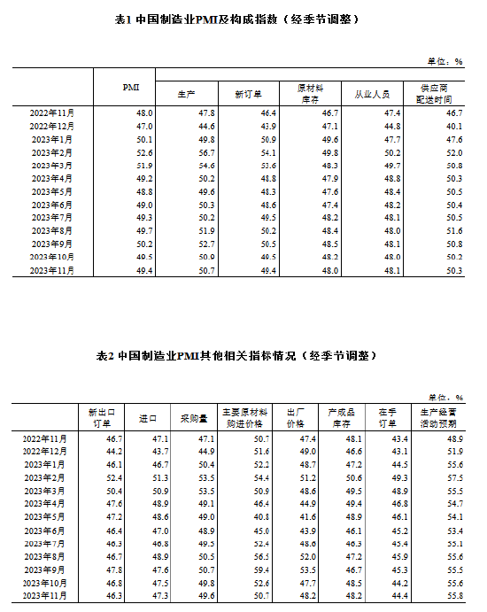 统计局：11月份制造业PMI与上月基本持平 非制造业商务活动指数处于扩张区间
