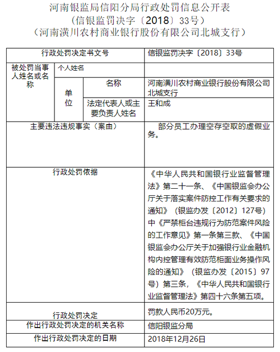 潢川农商行北城支行被罚20万:办理空存空取虚