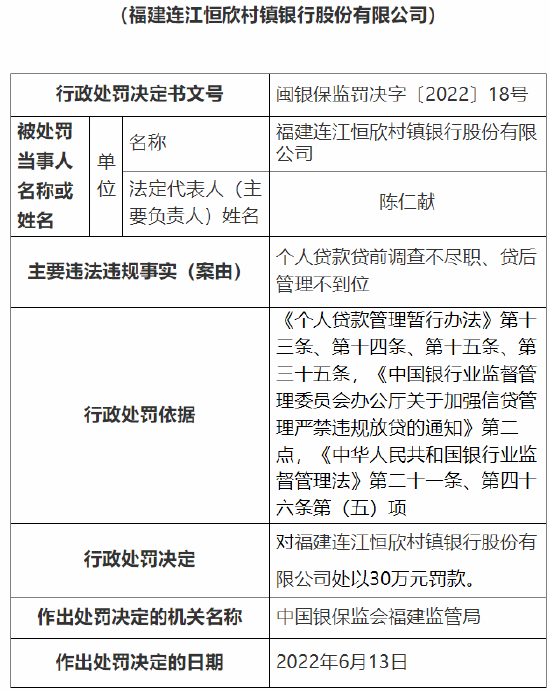 因个人贷款调查不尽职 福建三家银行遭监管处罚