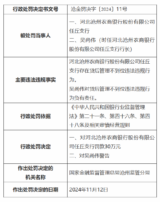 河北沧州农商银行任丘支行被罚30万元:因贷后管理不到位 第1张 河北沧州农商银行任丘支行被罚30万元:因贷后管理不到位 第1张