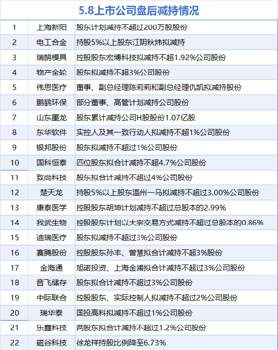5月8日增减持汇总:玲珑轮胎等3股增持 上海新阳等22股减持(表)