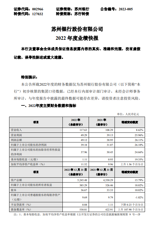 苏州银行：2022年净利润39.18亿元，同比增长26.10%