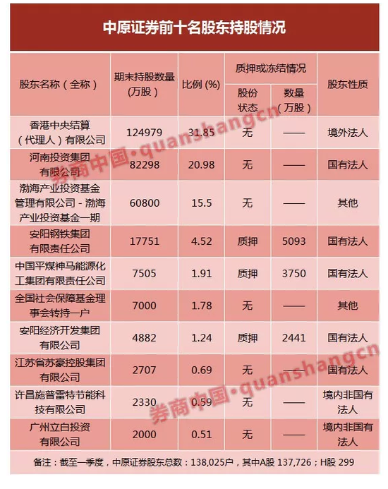 常军胜就任中原证券新总裁 一季报投行、资管