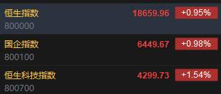 快讯:港股恒指高开0.95% 科指涨1.54%券商股涨幅居前