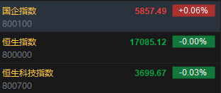 快讯:港股恒指平开 科指微跌0.03%体育用品股重挫李宁跌近14%