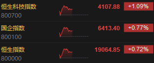 午评:港股恒指涨0.72% 恒生科指涨1.09%消费电子股全线走强