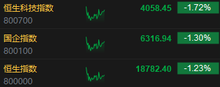 午评：港股恒指跌1.23% 恒生科指跌1.72%科技、金融股齐跌
