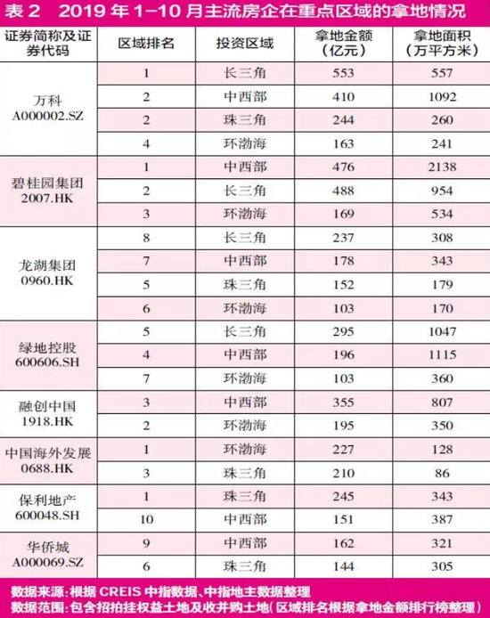 地产股融资成本