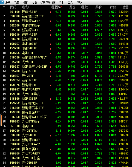 4月4日主题基金涨跌互现：基建、国企央企、信息安全、中医药等主题ETF涨超3% 锂电池、新能源ETF跌超2%